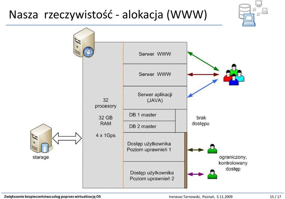 usług poprzez wirtualizację OS