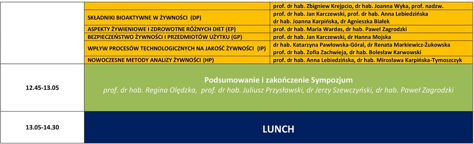 Joanna Karpińska, dr Agnieszka Białek prof. dr hab. Maria Wardas, dr hab. Paweł Zagrodzki prof. dr hab. Jan Karczewski, dr Hanna Mojska dr hab.