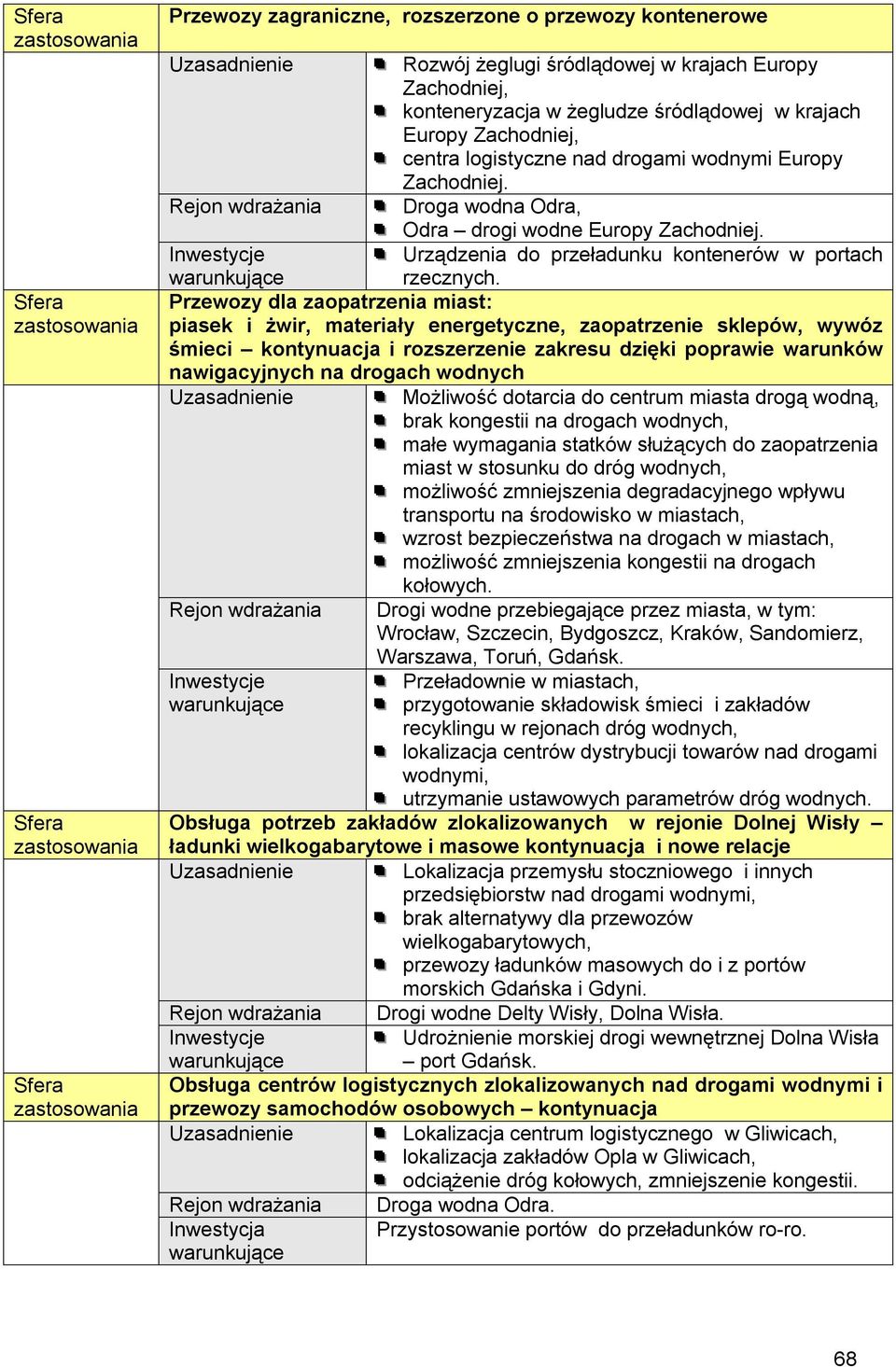 Przewozy dla zaopatrzenia miast: piasek i żwir, materiały energetyczne, zaopatrzenie sklepów, wywóz śmieci kontynuacja i rozszerzenie zakresu dzięki poprawie warunków nawigacyjnych na drogach wodnych