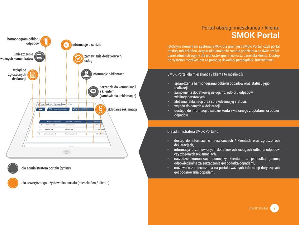 Jego funkcjonalność została podzielona na dwie części: panel administracyjny dla jednostek gminnych oraz panel dla klienta. Dostęp do systemu możliwy jest za pomocą dowolnej przeglądarki internetowej.