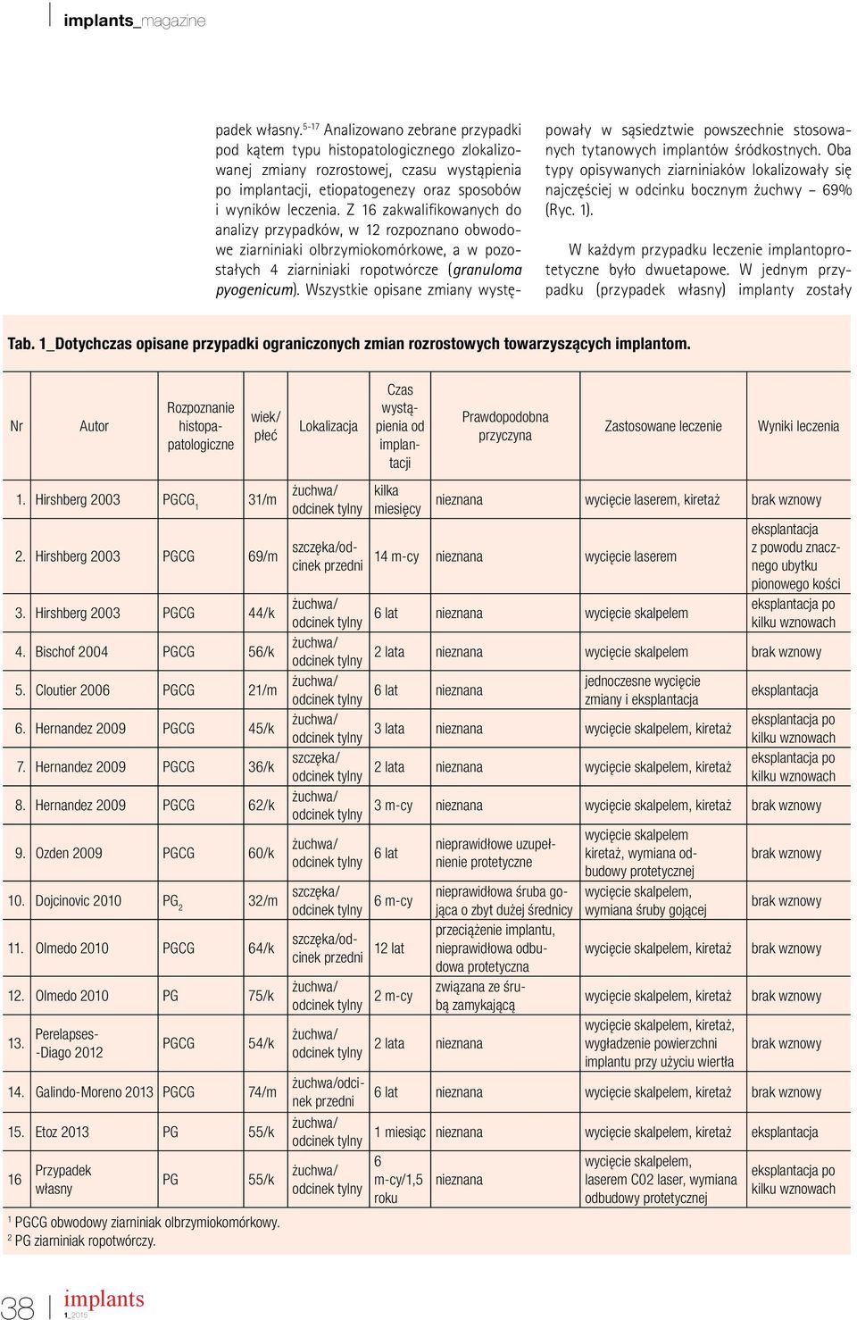 Z 16 zakwaliikowanych do analizy przypadków, w 12 rozpoznano obwodowe ziarniniaki olbrzymiokomórkowe, a w pozostałych 4 ziarniniaki ropotwórcze (granuloma pyogenicum).