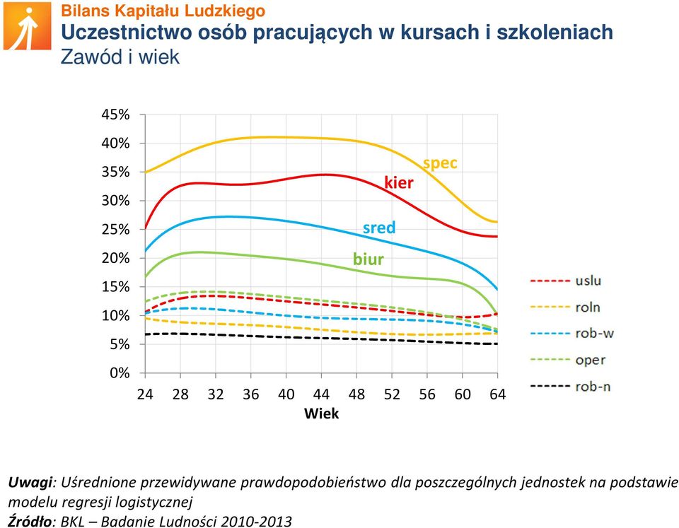 Wiek Uwagi: Uśrednione przewidywane prawdopodobieństwo dla poszczególnych