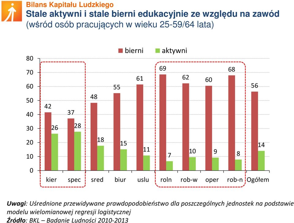 sred biur uslu roln rob-w oper rob-n Ogółem Uwagi: Uśrednione przewidywane prawdopodobieństwo dla