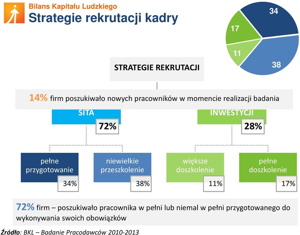 większe doszkolenie pełne doszkolenie 34% 38% 11% 17% 72%firm poszukiwało pracownika w pełni lub