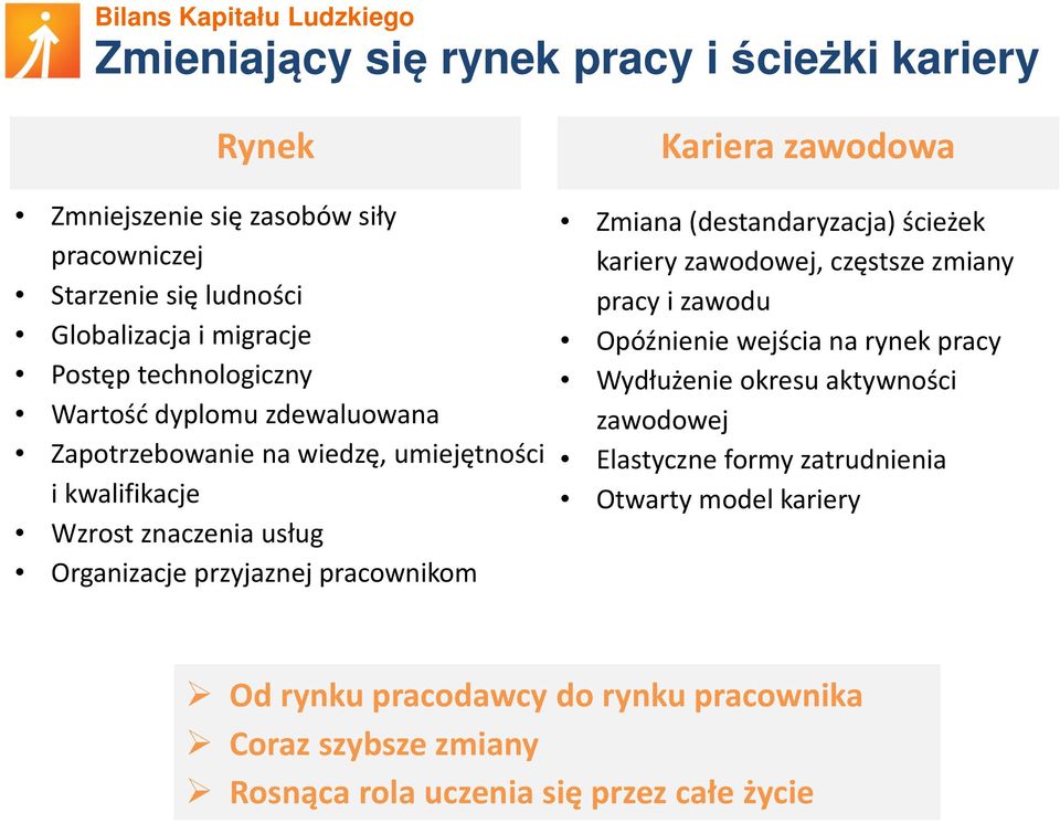 Kariera zawodowa Zmiana (destandaryzacja) ścieżek kariery zawodowej, częstsze zmiany pracy i zawodu Opóźnienie wejścia na rynek pracy Wydłużenie okresu