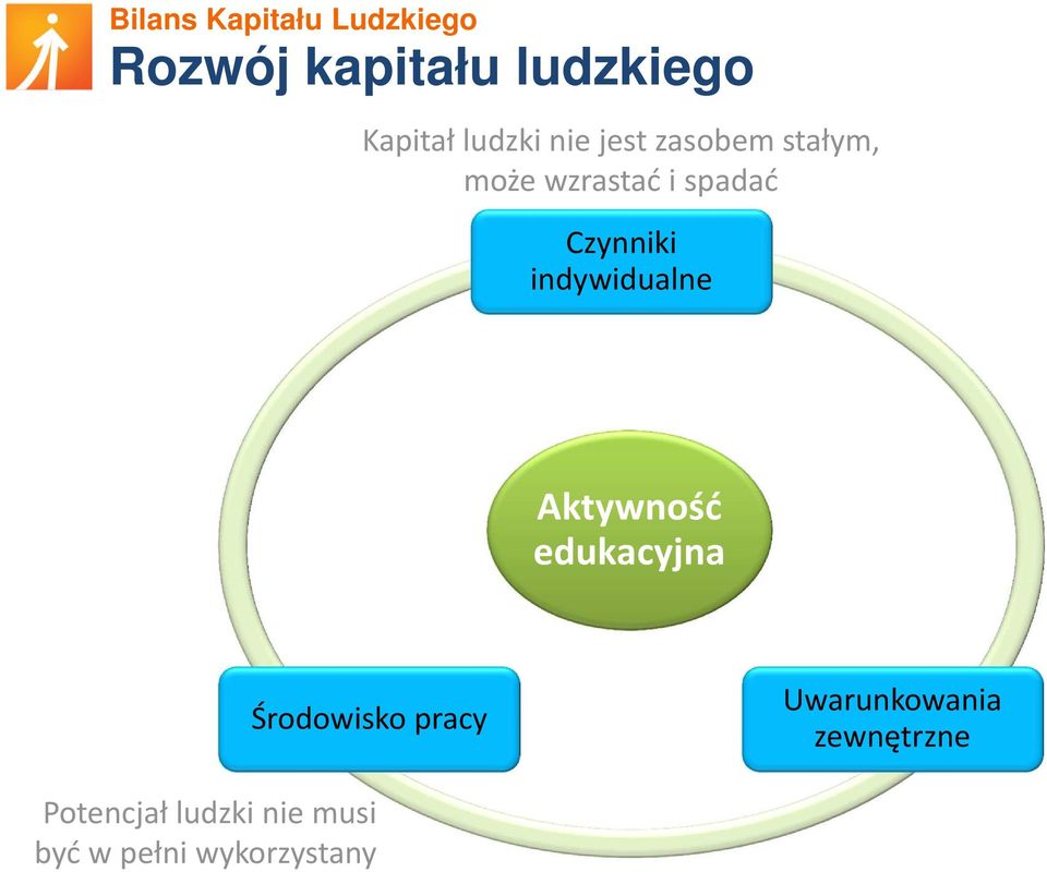 indywidualne Aktywność edukacyjna Środowisko pracy