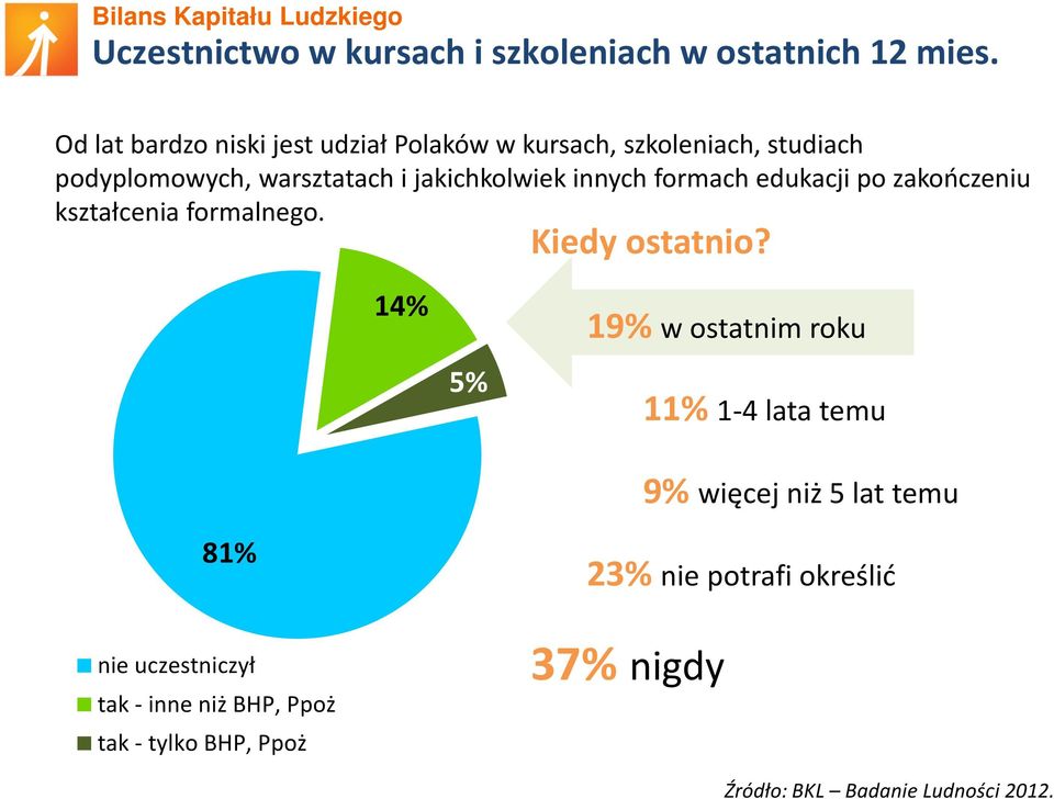 jakichkolwiek innych formach edukacji po zakończeniu kształcenia formalnego. Kiedy ostatnio?