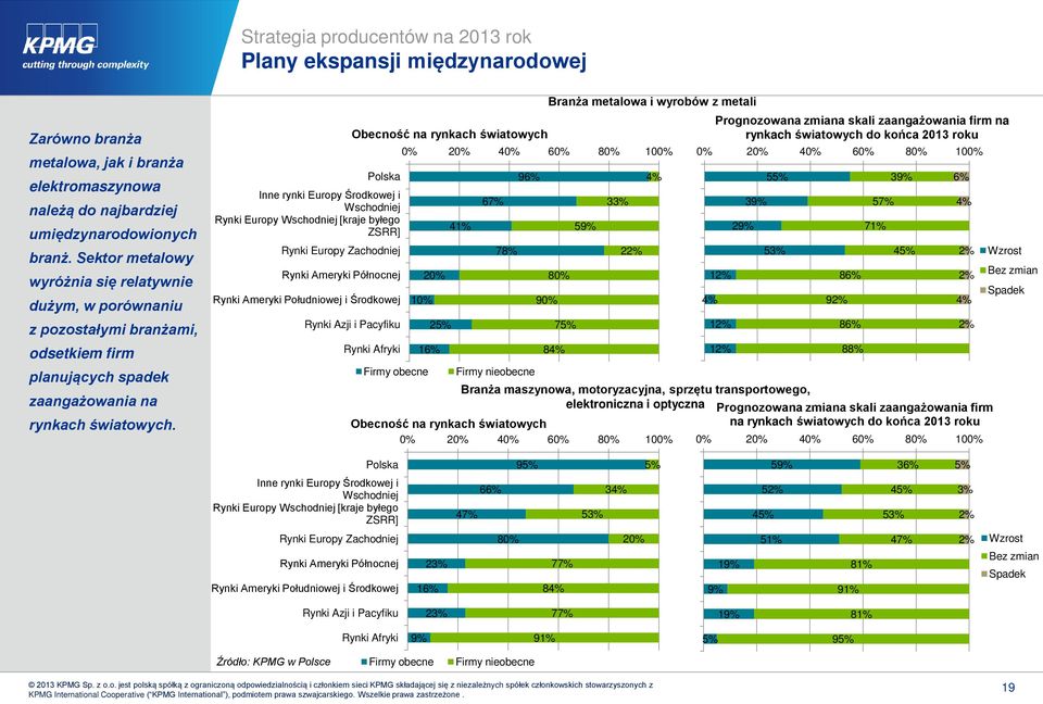 Polska Inne rynki Europy Środkowej i Wschodniej Rynki Europy Wschodniej [kraje byłego ZSRR] Rynki Europy Zachodniej Rynki Ameryki Północnej Rynki Ameryki Południowej i Środkowej Branża metalowa i