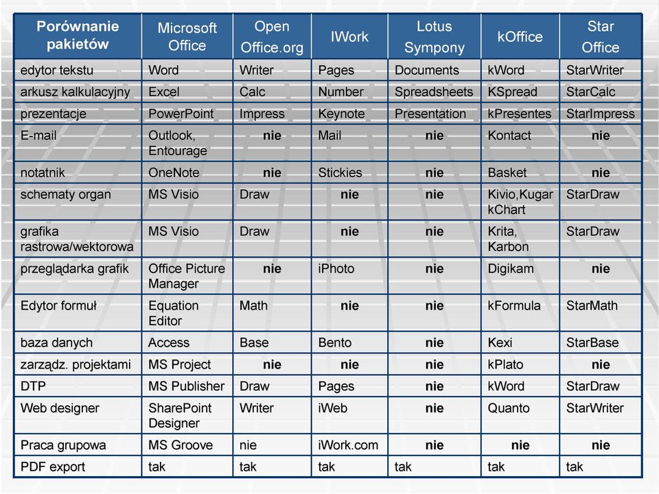 Impress Keynote Presentation kpresentes StarImpress E-mail Outlook, Entourage Mail Kontact notatnik OneNote Stickies Basket schematy organ MS Visio Draw Kivio,Kugar Kugar kchart StarDraw grafika