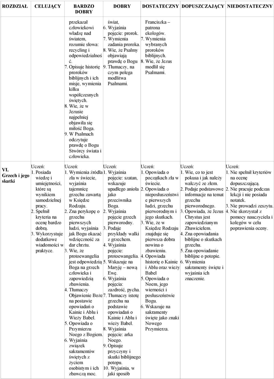 Wymienia źródła zła w świecie, tajemnicę grzechu zawartą w Księdze Rodzaju. 2. Zna perykopę o grzechu pierwszych ludzi, jak Bogu okazać wdzięczność za dar chrztu. 3.