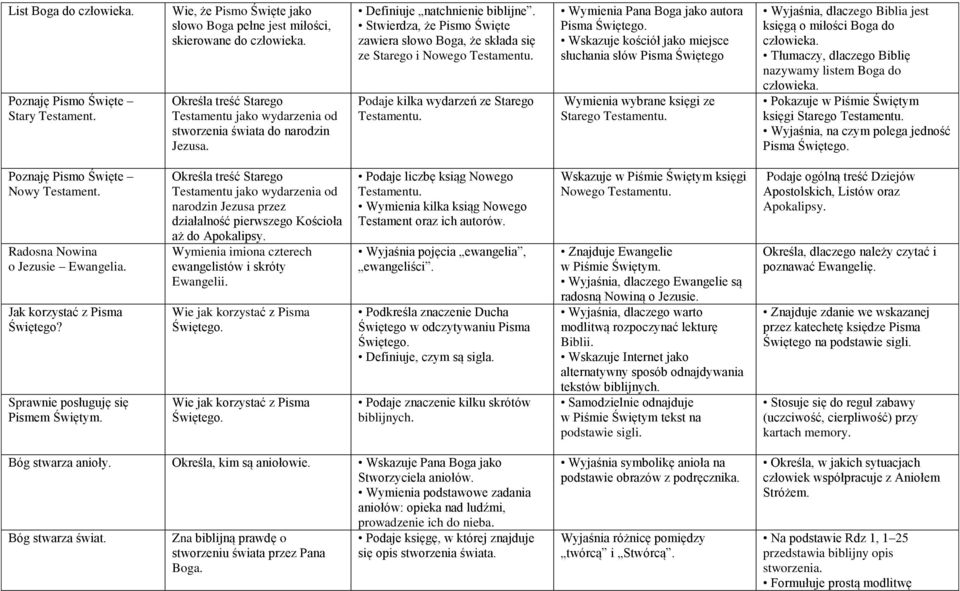 Stwierdza, że Pismo Święte zawiera słowo Boga, że składa się ze Starego i Nowego Testamentu. Podaje kilka wydarzeń ze Starego Testamentu. Wymienia Pana Boga jako autora Pisma Świętego.