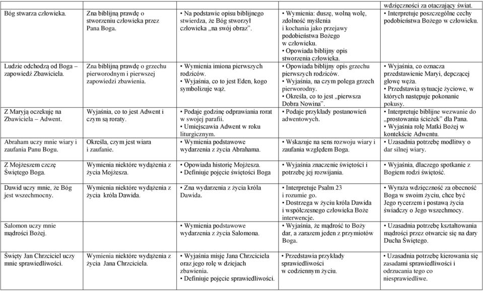 Określa, czym jest wiara i zaufanie. Na podstawie opisu biblijnego stwierdza, że Bóg stworzył człowieka na swój obraz. Wymienia imiona pierwszych rodziców.