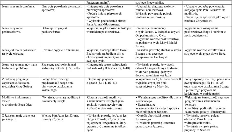 Definiuje, czym jest posłuszeństwo. Rozumie pojęcie Komunii św. Zna scenę uzdrowienia nad sadzawką Betesda.