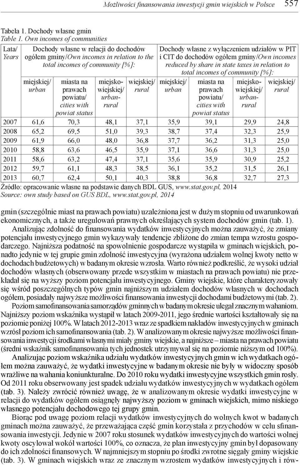 dochodów ogółem gminy/own incomes reduced by share in state taxes in relation to total incomes of community [%]: miejsko miejsko 2007 61,6 70,3 48,1 37,1 35,9 39,1 29,9 24,8 2008 65,2 69,5 51,0 39,3