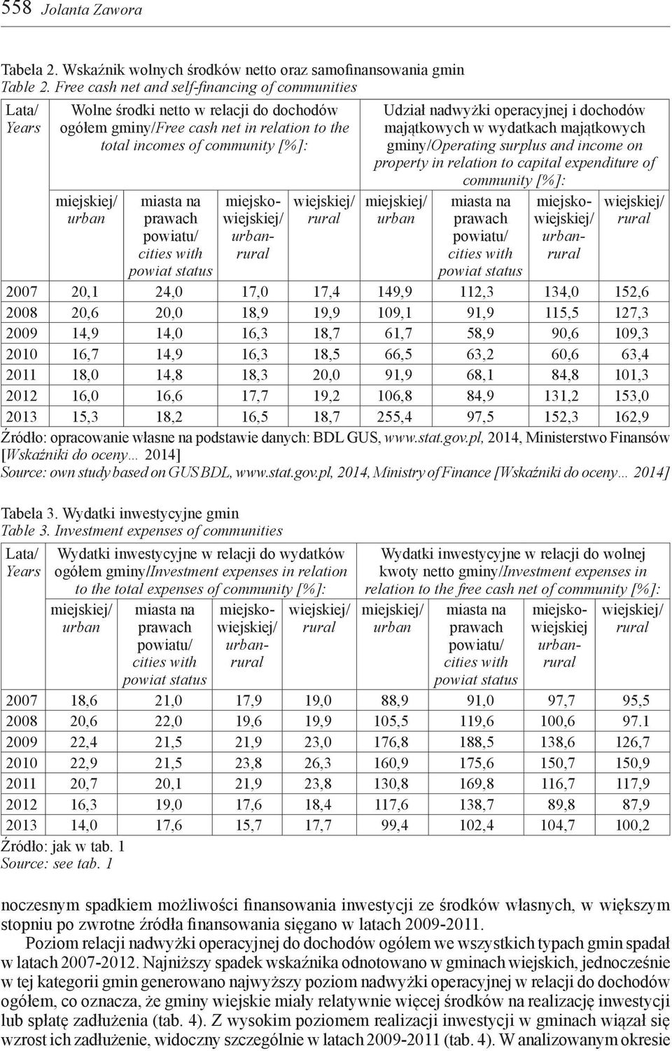 dochodów majątkowych w wydatkach majątkowych gminy/operating surplus and income on property in relation to capital expenditure of community [%]: 2007 20,1 24,0 17,0 17,4 149,9 112,3 134,0 152,6 2008