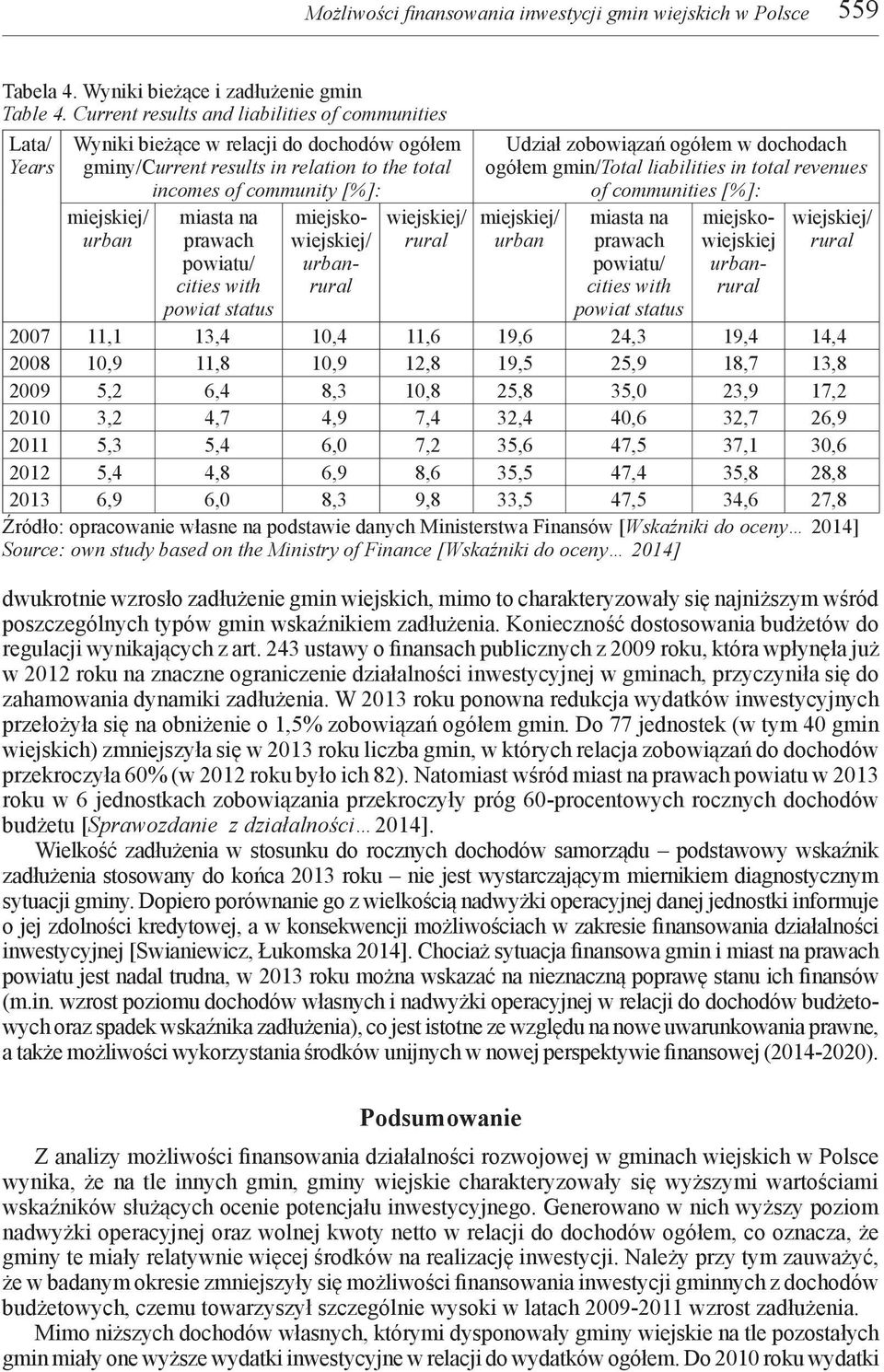 dochodach ogółem gmin/total liabilities in total revenues of communities [%]: miejsko miejskowiejskiej 2007 11,1 13,4 10,4 11,6 19,6 24,3 19,4 14,4 2008 10,9 11,8 10,9 12,8 19,5 25,9 18,7 13,8 2009