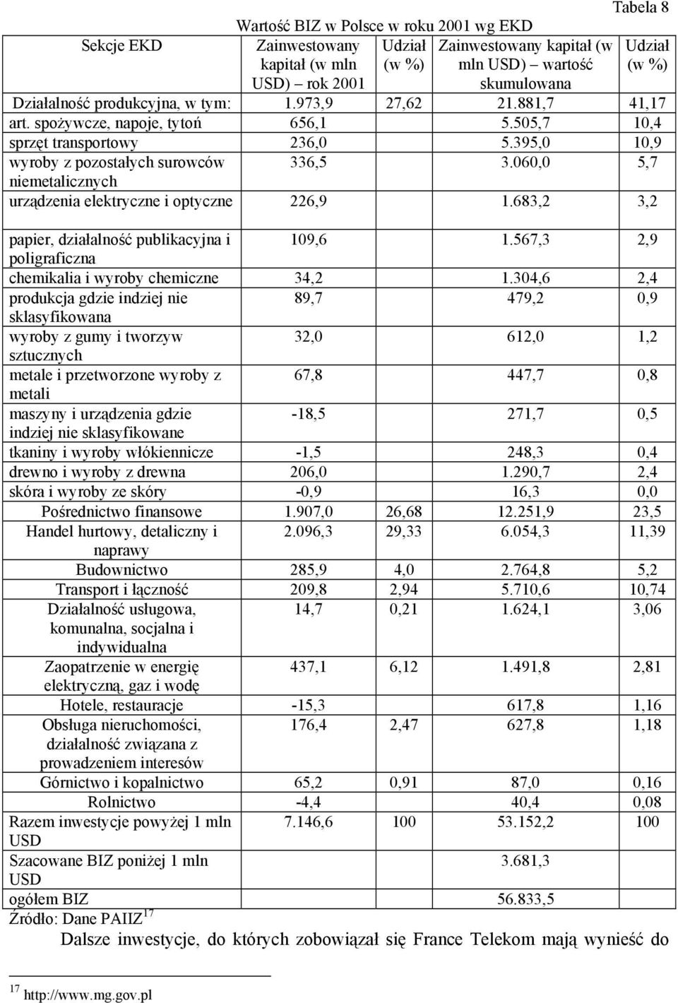 060,0 5,7 niemetalicznych urządzenia elektryczne i optyczne 226,9 1.683,2 3,2 papier, działalność publikacyjna i 109,6 1.567,3 2,9 poligraficzna chemikalia i wyroby chemiczne 34,2 1.