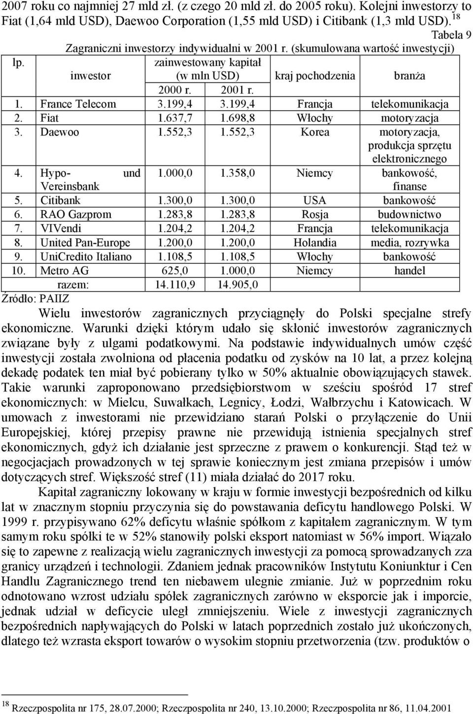 199,4 3.199,4 Francja telekomunikacja 2. Fiat 1.637,7 1.698,8 Włochy motoryzacja 3. Daewoo 1.552,3 1.552,3 Korea motoryzacja, produkcja sprzętu elektronicznego 4. Hypo- und 1.000,0 1.