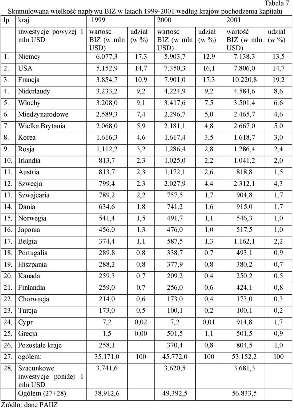 138,3 13,5 2. USA 5.152,9 14,7 7.350,3 16,1 7.806,0 14,7 3. Francja 3.854,7 10,9 7.901,0 17,3 10.220,8 19,2 4. Niderlandy 3.233,2 9,2 4.224,9 9,2 4.584,6 8,6 5. Włochy 3.208,0 9,1 3.417,6 7,5 3.