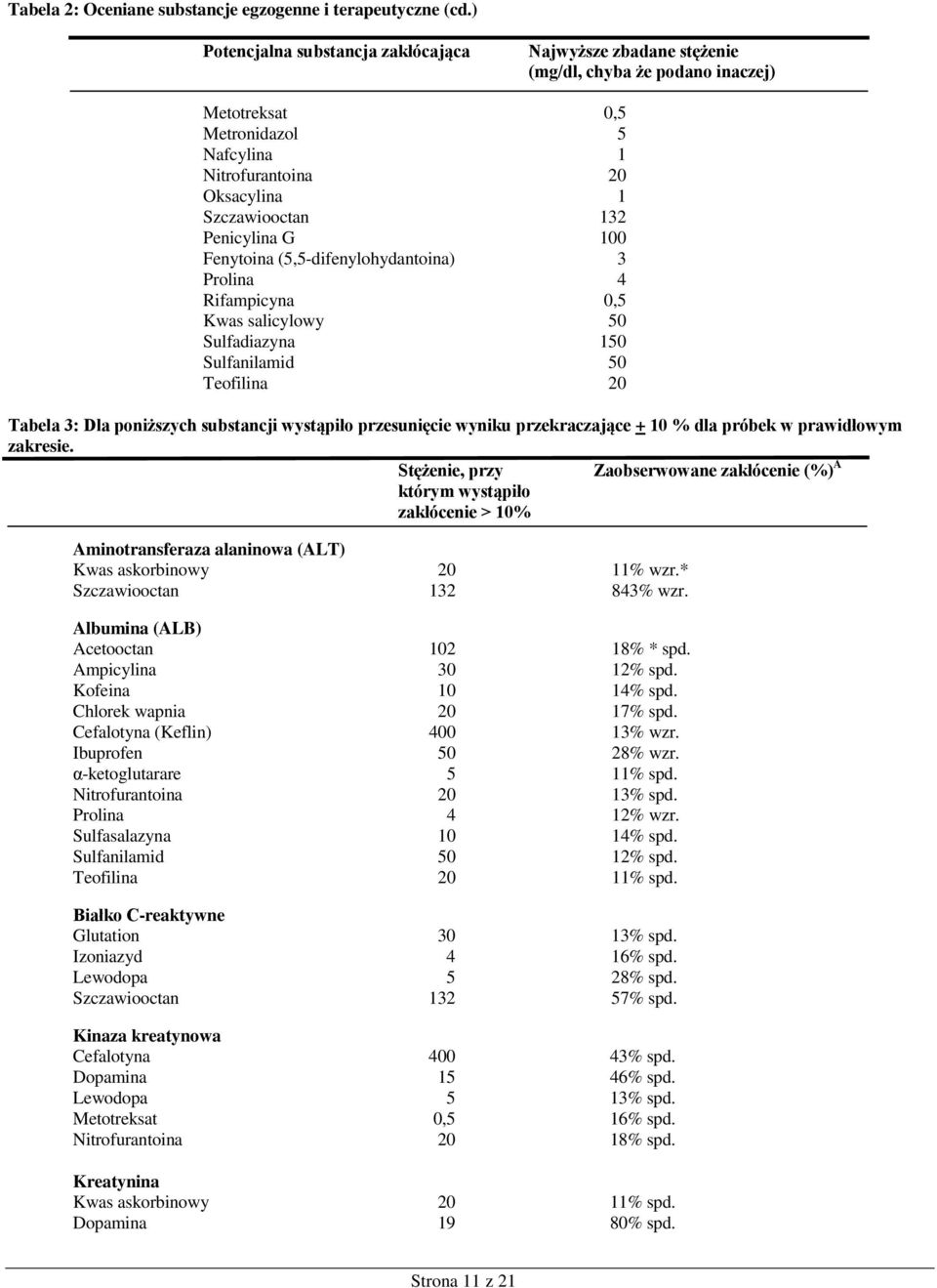 Penicylina G 100 Fenytoina (5,5-difenylohydantoina) 3 Prolina 4 Rifampicyna 0,5 Kwas salicylowy 50 Sulfadiazyna 150 Sulfanilamid 50 Teofilina 20 Tabela 3: Dla poniższych substancji wystąpiło