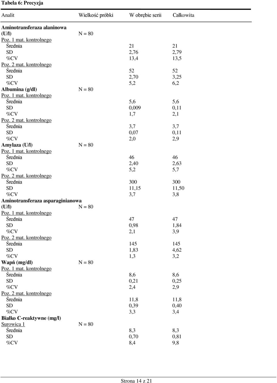300 300 SD 11,15 11,50 %CV 3,7 3,8 Aminotransferaza asparaginianowa (U/l) N = 80 Średnia 47 47 SD 0,98 1,84 %CV 2,1 3,9 Średnia 145 145 SD 1,83 4,62 %CV 1,3 3,2 Wapń (mg/dl) N = 80
