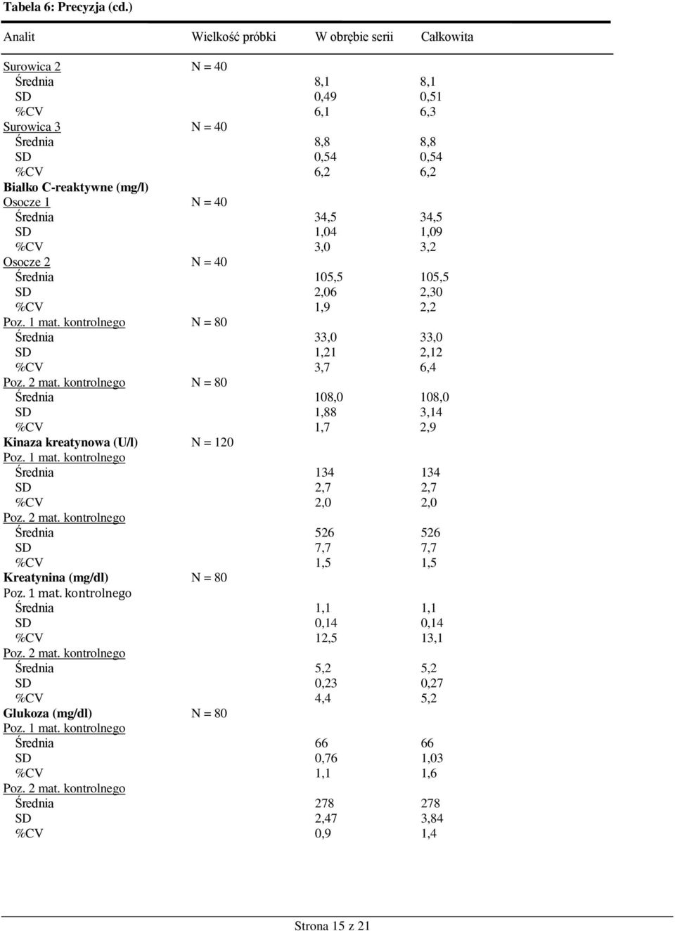 Osocze 1 N = 40 Średnia 34,5 34,5 SD 1,04 1,09 %CV 3,0 3,2 Osocze 2 N = 40 Średnia 105,5 105,5 SD 2,06 2,30 %CV 1,9 2,2 N = 80 Średnia 33,0 33,0 SD 1,21 2,12 %CV 3,7 6,4 N = 80 Średnia 108,0