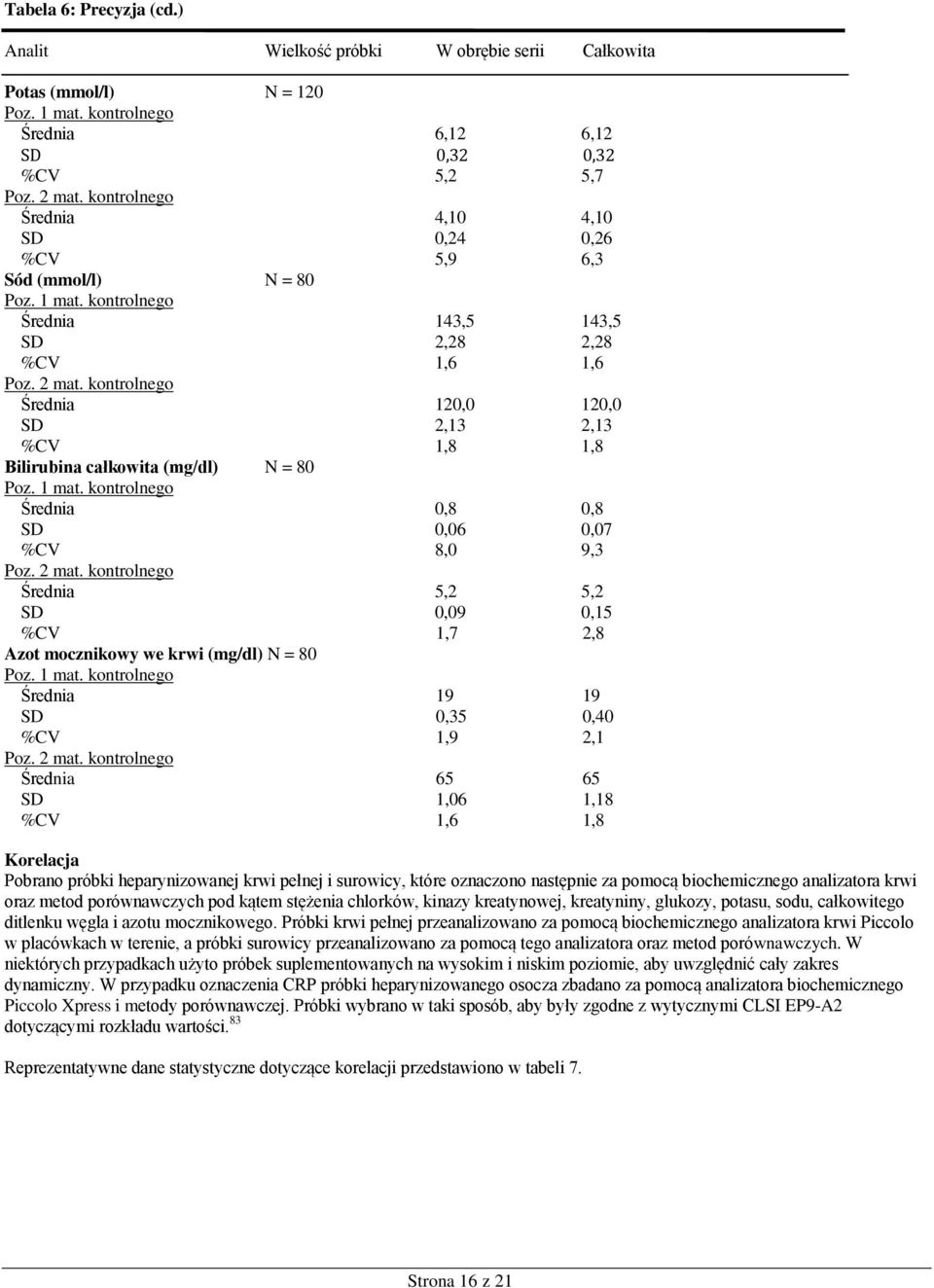 SD 2,28 2,28 %CV 1,6 1,6 Średnia 120,0 120,0 SD 2,13 2,13 %CV 1,8 1,8 Bilirubina całkowita (mg/dl) N = 80 Średnia 0,8 0,8 SD 0,06 0,07 %CV 8,0 9,3 Średnia 5,2 5,2 SD 0,09 0,15 %CV 1,7 2,8 Azot