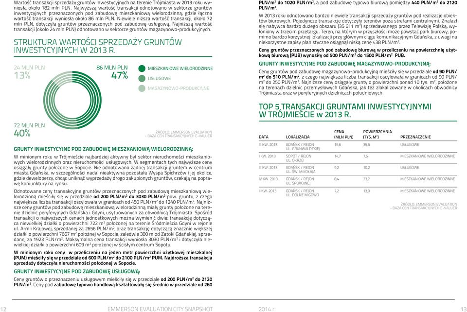 Niewiele niższa wartość transakcji, około 72 mln PLN, dotyczyła gruntów przeznaczonych pod zabudowę usługową.