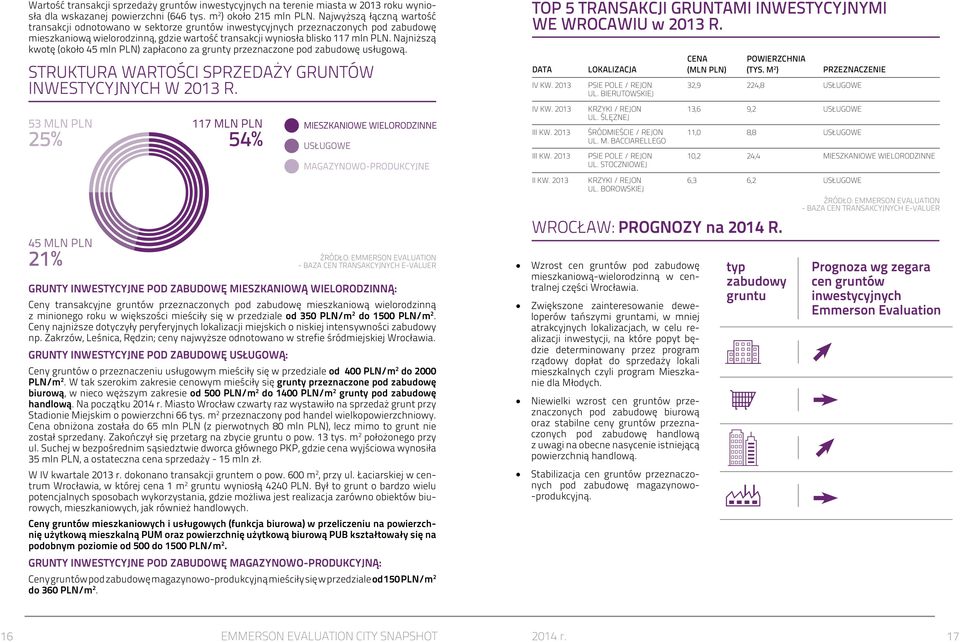 Najniższą kwotę (około 45 mln PLN) zapłacono za grunty przeznaczone pod zabudowę usługową. STRUKTURA WARTOŚCI SPRZEDAŻY GRUNTÓW INWESTYCYJNYCH W 2013 R.