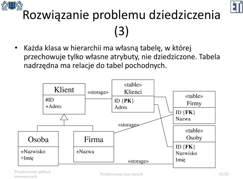 Tabela nadrzędna ma relacje do tabel pochodnych.