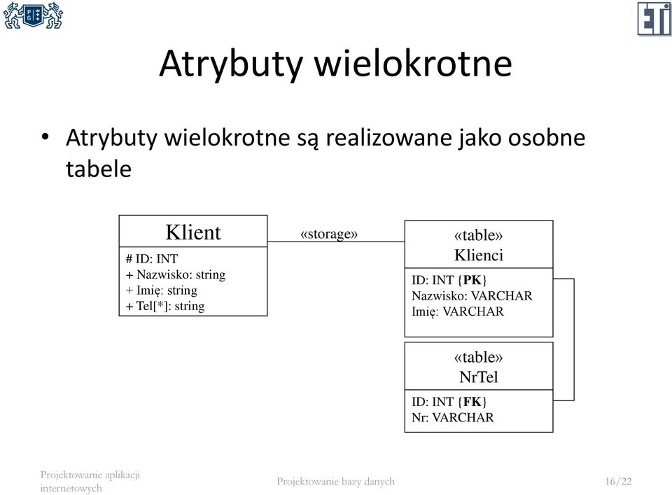 Tel[*]: string «storage» Klienci ID: INT {PK} Nazwisko: VARCHAR