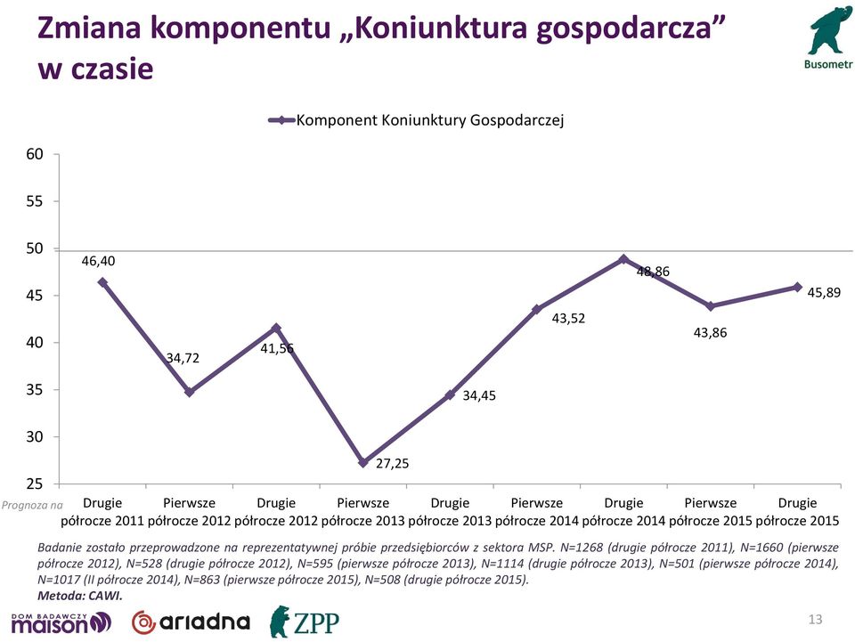 2015 Badanie zostało przeprowadzone na reprezentatywnej próbie przedsiębiorców z sektora MSP.