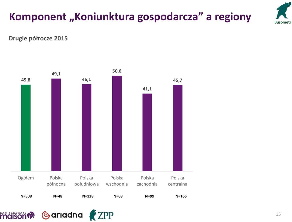 Ogółem północna południowa wschodnia