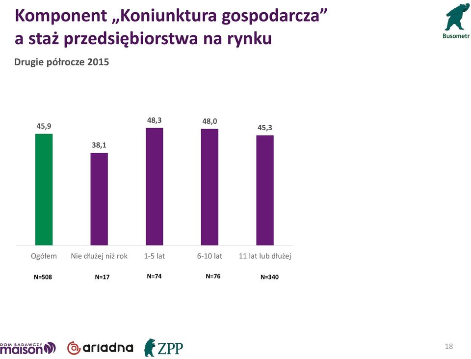 38,1 Ogółem Nie dłużej niż rok 1-5 lat 6-10