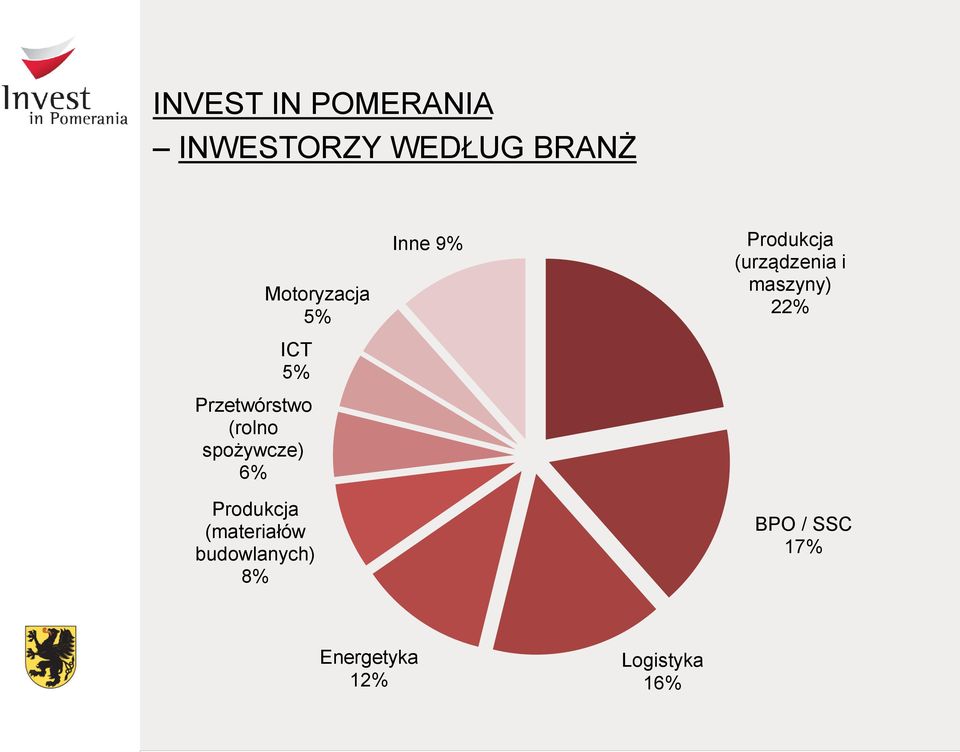 Produkcja (materiałów budowlanych) 8% Inne 9% Produkcja