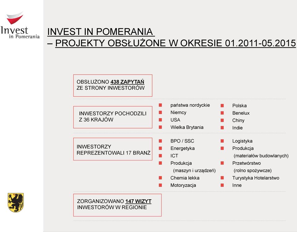 Brytania Polska Benelux Chiny Indie INWESTORZY REPREZENTOWALI 17 BRANŻ BPO / SSC Energetyka ICT Produkcja (maszyn i