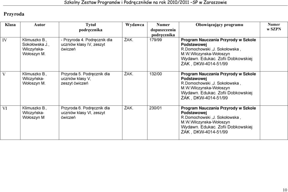 Podręcznik dla uczniów klasy, zeszyt ćwiczeń ŻAK. 132/00 Program Nauczania Przyrody w Szkole Podstawowej R.Domochowski,J. Sokołowska, M.W.Wilczynska-Wołoszyn Wydawn. Edukac.