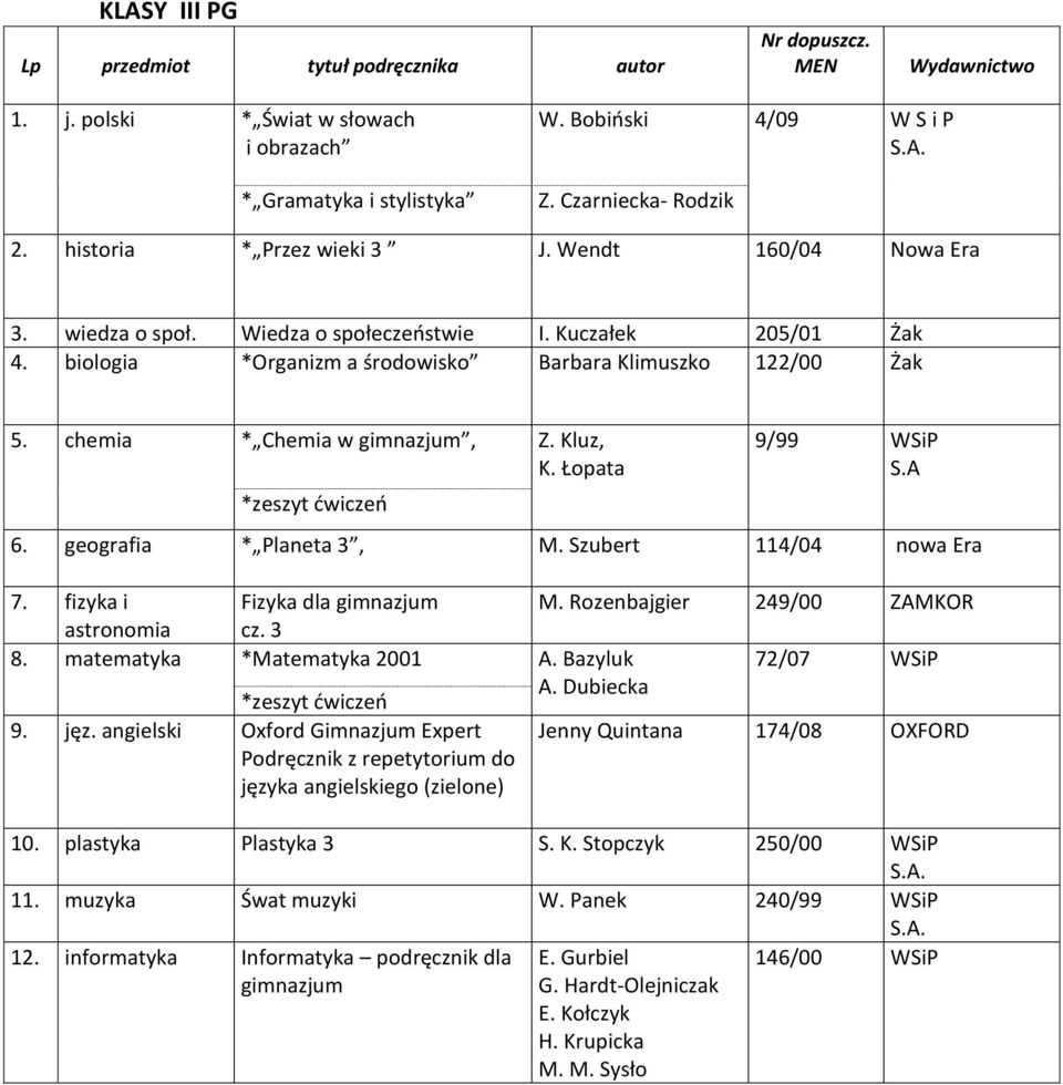 chemia * Chemia w gimnazjum, Z. Kluz, K. Łopata 9/99 WSiP S.A 6. geografia * Planeta 3, M. Szubert 114/04 nowa Era 7. fizyka i Fizyka dla gimnazjum M. Rozenbajgier 249/00 ZAMKOR astronomia cz. 3 8.