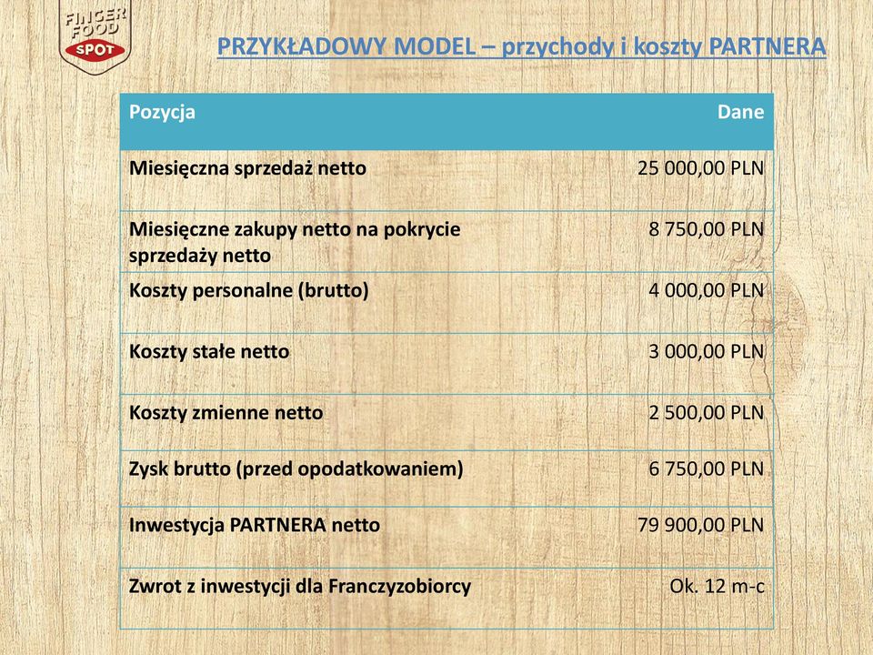 Zysk brutto (przed opodatkowaniem) Inwestycja PARTNERA netto Zwrot z inwestycji dla Franczyzobiorcy