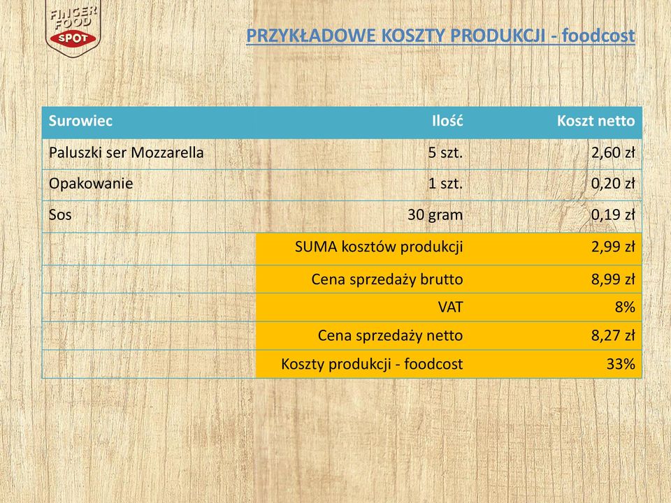 0,20 zł Sos 30 gram 0,19 zł SUMA kosztów produkcji 2,99 zł Cena