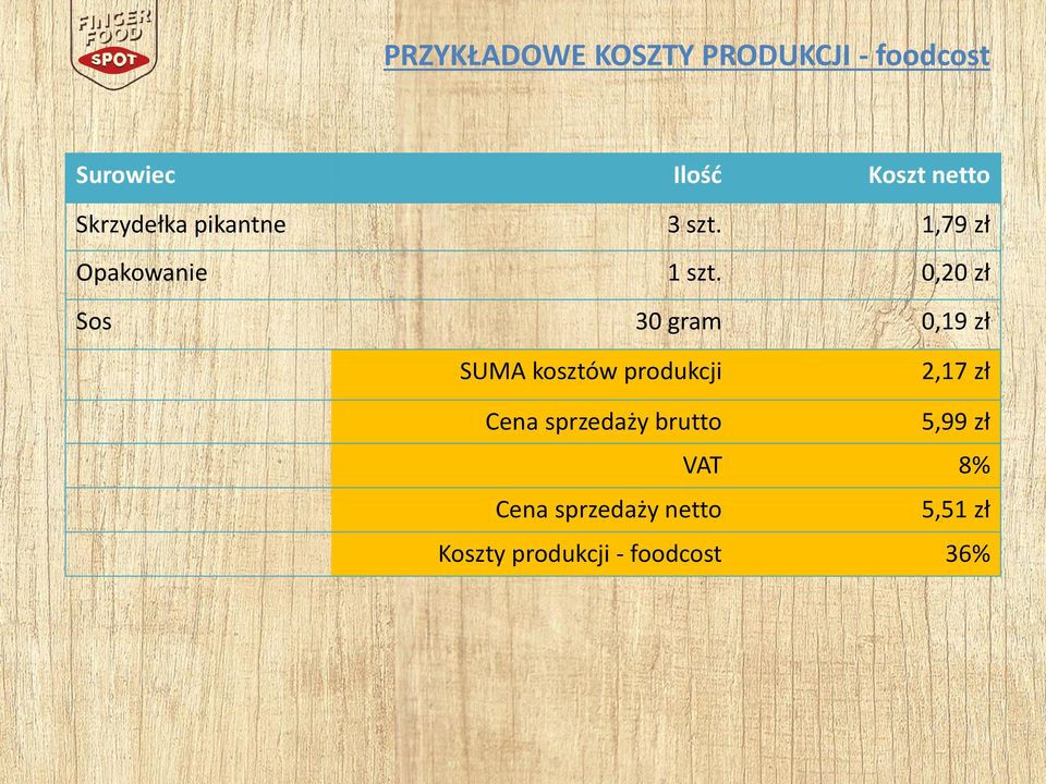 0,20 zł Sos 30 gram 0,19 zł SUMA kosztów produkcji 2,17 zł Cena