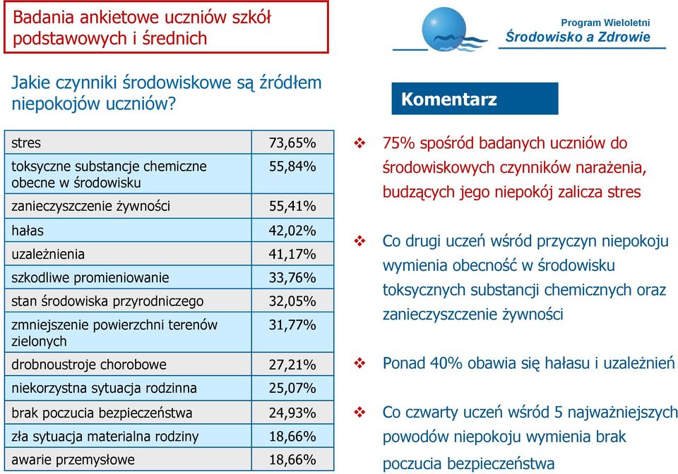 niepokój zalicza stres hałas uzależnienia szkodliwe promieniowanie stan środowiska przyrodniczego zmniejszenie powierzchni terenów zielonych drobnoustroje chorobowe 42,02% 41,17% 33,76% 32,05% 31,77%