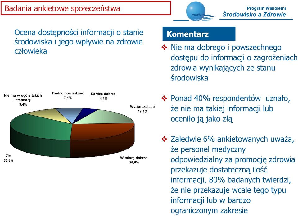 Ponad 40% respondentów uznało, że nie ma takiej informacji lub oceniło ją jako złą Źle 35,6% W miarę dobrze 26,6% Zaledwie 6% ankietowanych uważa, że personel medyczny