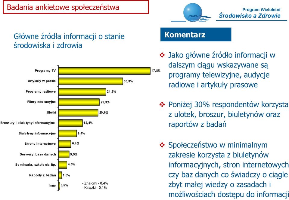 ulotek, broszur, biuletynów oraz raportów z badań Biuletyny informacyjne 9,4% S trony interne tow e Serwery, bazy danych Se minaria, szkole nia itp.