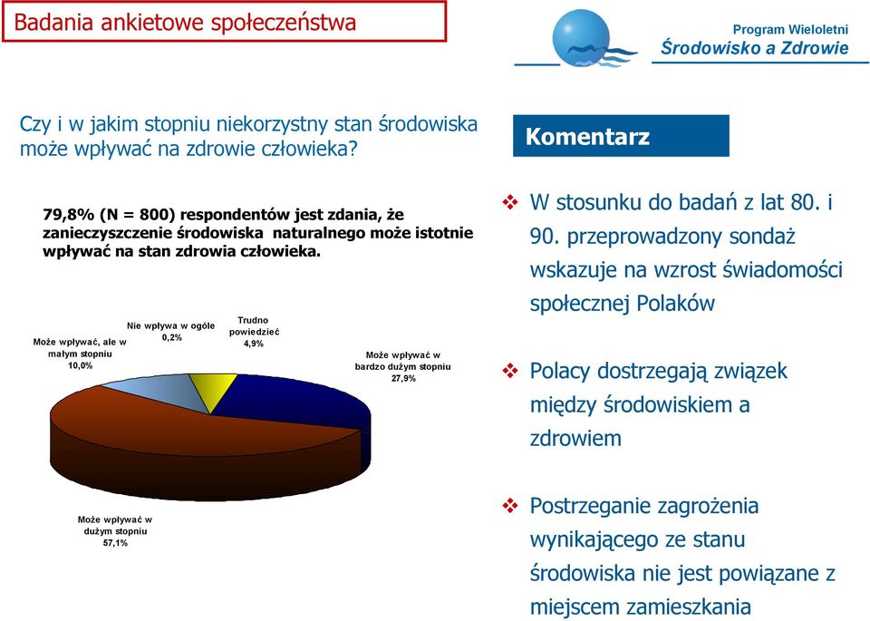Może wpływać, ale w małym stopniu 10,0% Nie wpływa w ogóle 0,2% Trudno powiedzieć 4,9% Może wpływać w bardzo dużym stopniu 27,9% W stosunku do badań z lat 80. i 90.