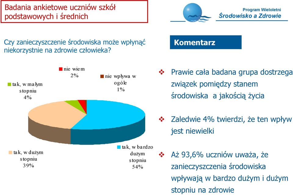 Komentarz tak, w małym stopniu 4% nie wiem 2% nie wpływa w ogóle 1% Prawie cała badana grupa dostrzega związek pomiędzy