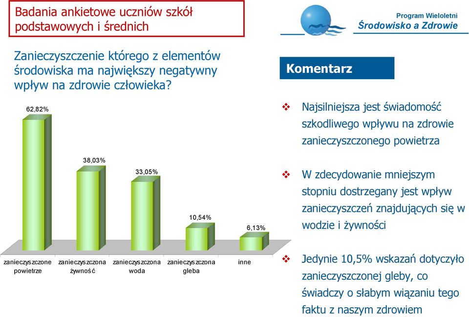 Komentarz 62,82% Najsilniejsza jest świadomość szkodliwego wpływu na zdrowie zanieczyszczonego powietrza 38,03% 33,05% W zdecydowanie mniejszym stopniu