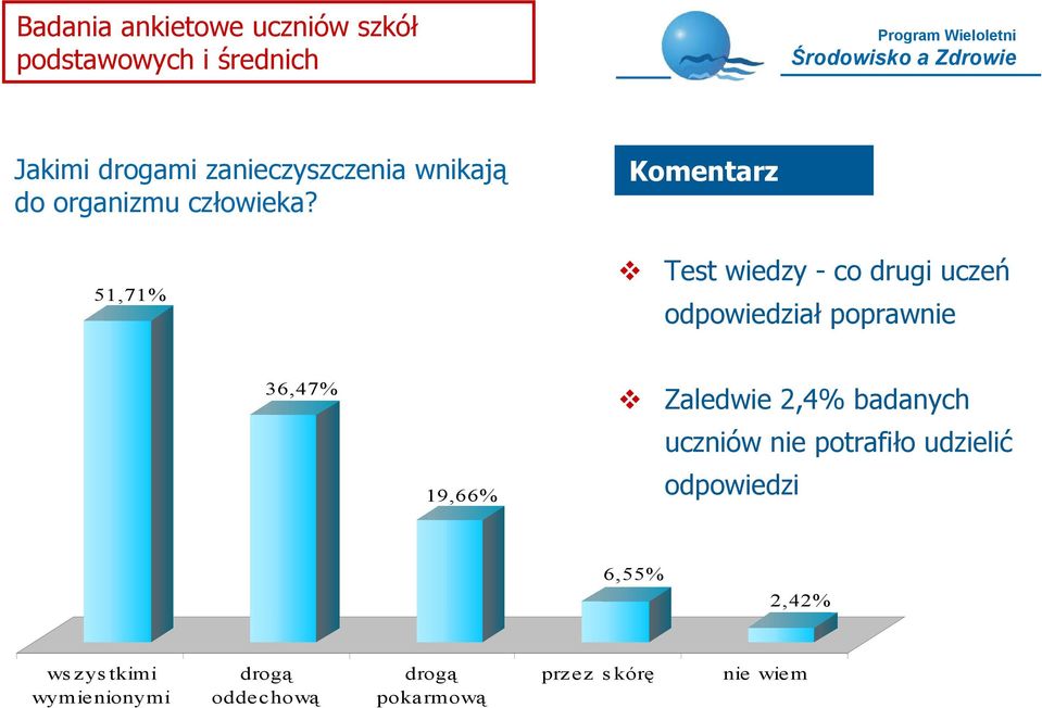 Komentarz 51,71% Test wiedzy - co drugi uczeń odpowiedział poprawnie 36,47% Zaledwie 2,4%