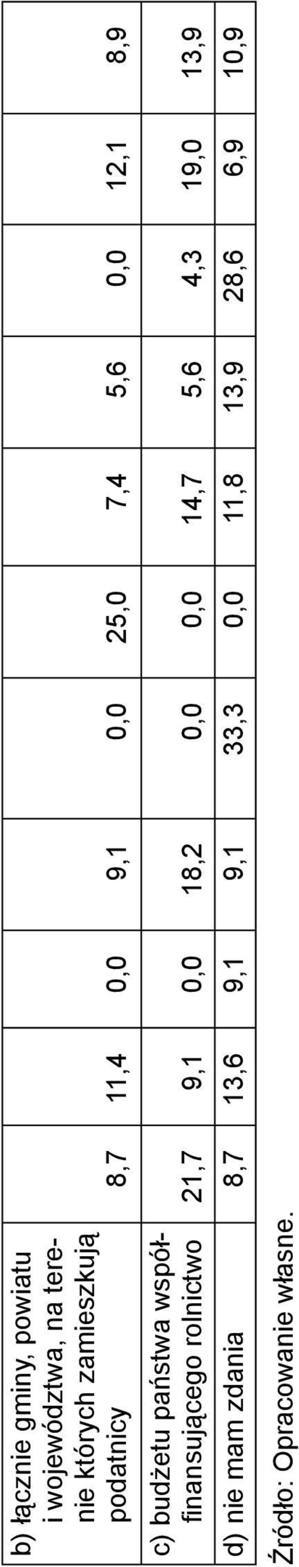 współfi nansującego rolnictwo 21,7 9,1 0,0 18,2 0,0 0,0 14,7 5,6 4,3 19,0 13,9