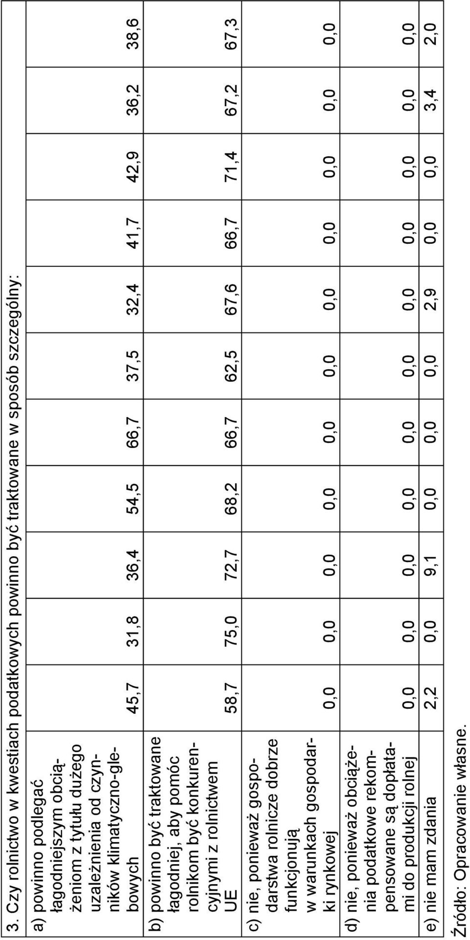 68,2 66,7 62,5 67,6 66,7 71,4 67,2 67,3 c) nie, ponieważ gospodarstwa rolnicze dobrze funkcjonują w warunkach gospodarki rynkowej 0,0 0,0 0,0 0,0 0,0 0,0 0,0 0,0 0,0 0,0 0,0 d) nie,